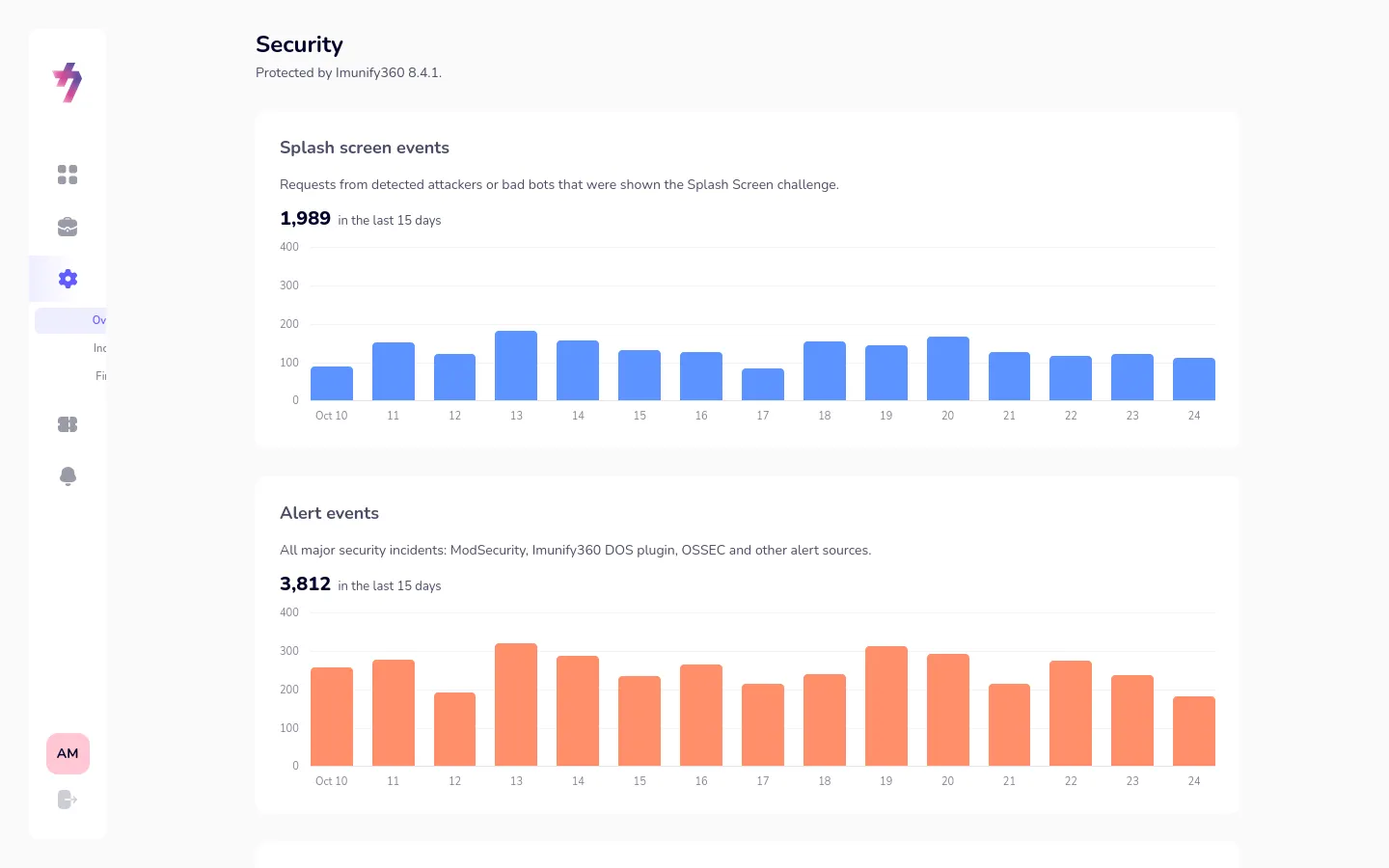 Charts of blocked attacks and bot challenges over the last 15 days.